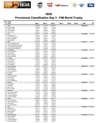 isde_spain_2016_results_day_3_world_1